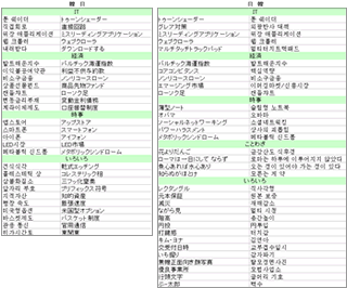 翻訳用辞書の充実（一部抜粋）